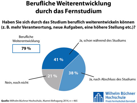 Wilhelm Büchner Hochschule Studie